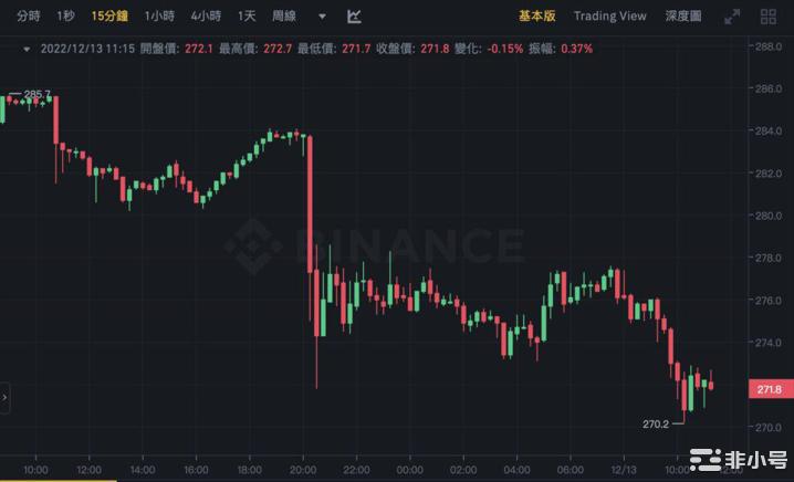 18.5億美元於24小時內自币安交易所流出！USDT占34%