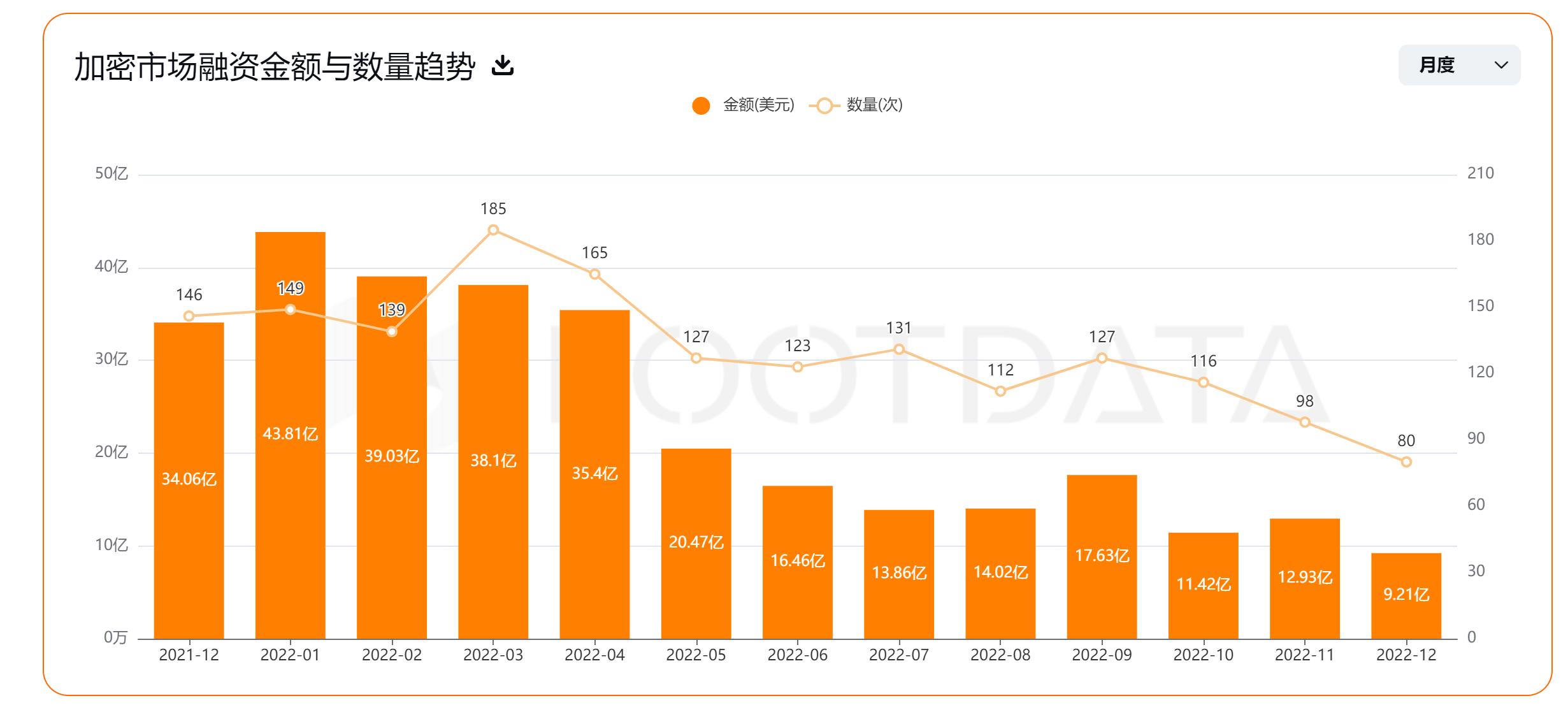 一览FTX暴雷后风投机构的投融资情况