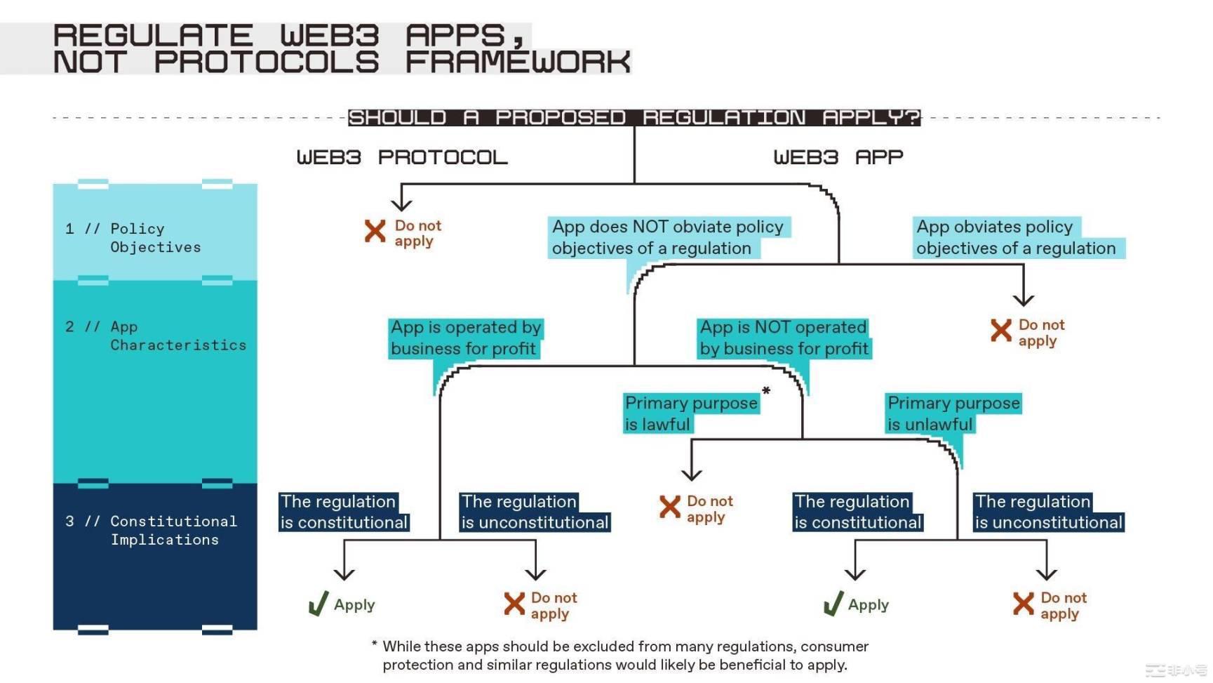 a16z：监管企业，而非Web3应用