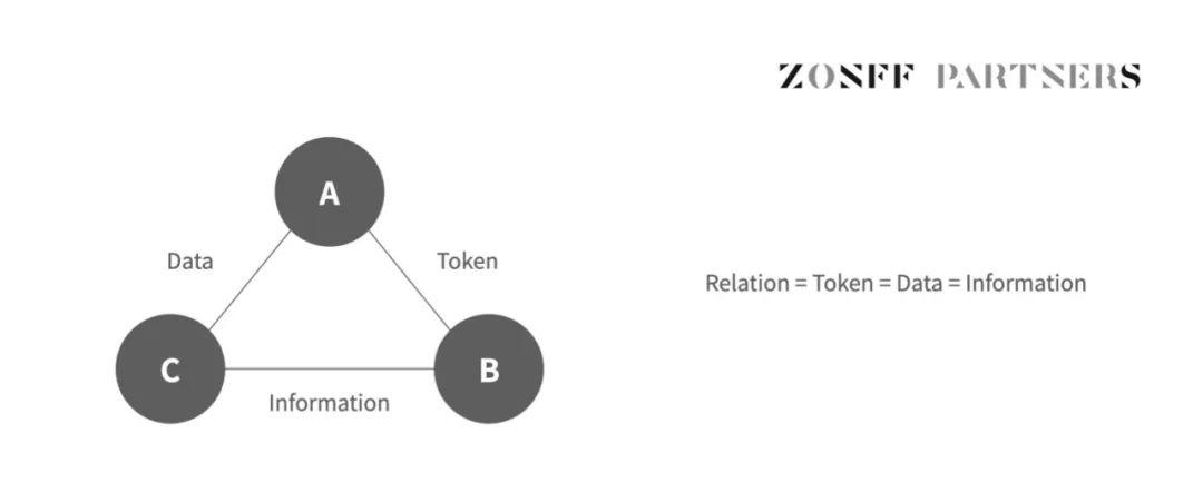 ZONFFResearch：SocialFi1.0到2.0的发展现状与未来展望