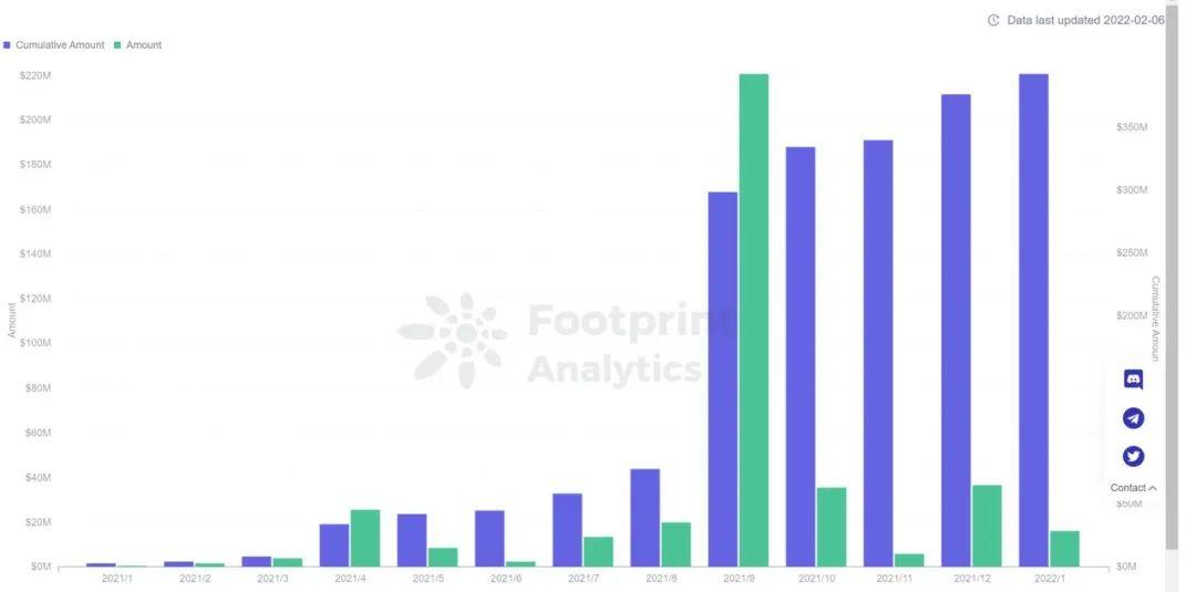 ZONFFResearch：SocialFi1.0到2.0的发展现状与未来展望