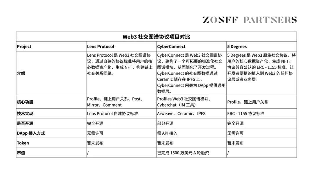 ZONFFResearch：SocialFi1.0到2.0的发展现状与未来展望