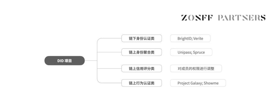 ZONFFResearch：SocialFi1.0到2.0的发展现状与未来展望