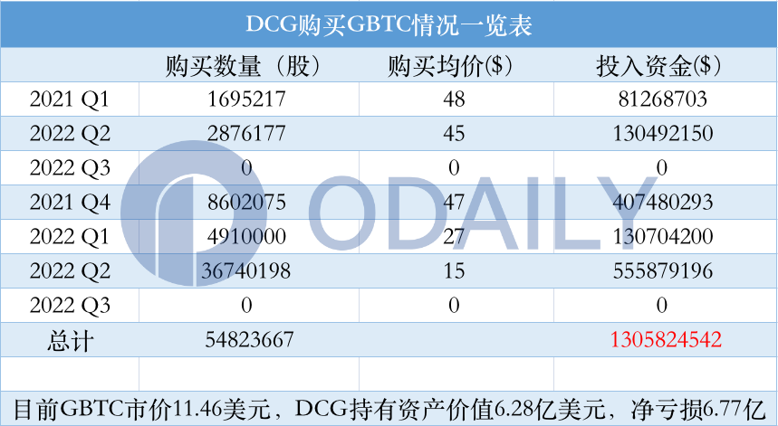 深度分析：Genesis申请破产会将DCG拖下水吗？