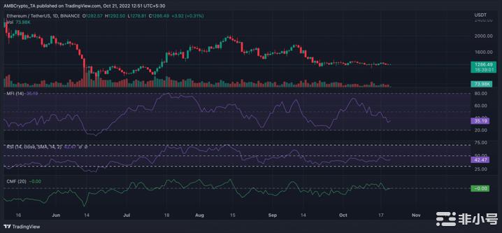 ETH活跃地址跌至4个月低点；投降事件在望