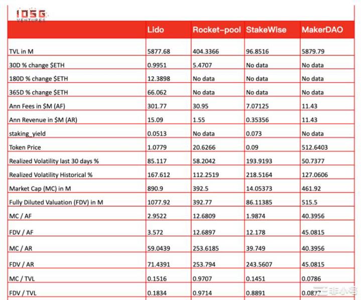 IOSGVentures：Lido还能统治以太坊质押市场吗