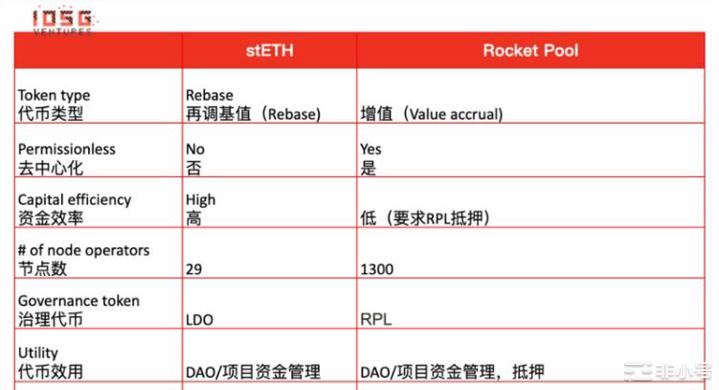 IOSGVentures：Lido还能统治以太坊质押市场吗