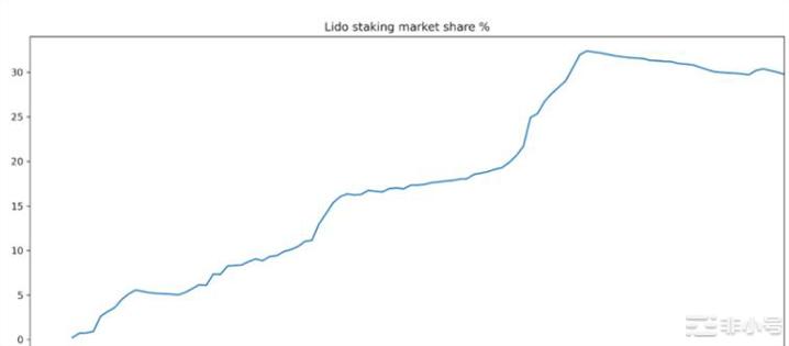 IOSGVentures：Lido还能统治以太坊质押市场吗