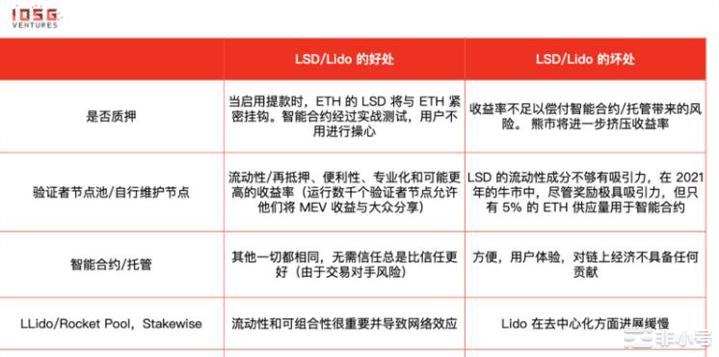 IOSGVentures：Lido还能统治以太坊质押市场吗