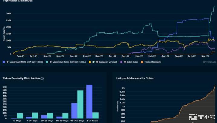 IOSGVentures：Lido还能统治以太坊质押市场吗