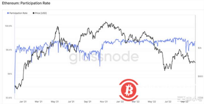 链上指标显示合并后以太坊网络性能达到峰值