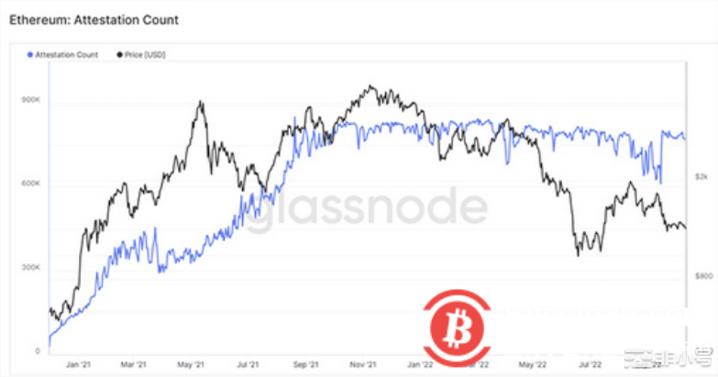 链上指标显示合并后以太坊网络性能达到峰值