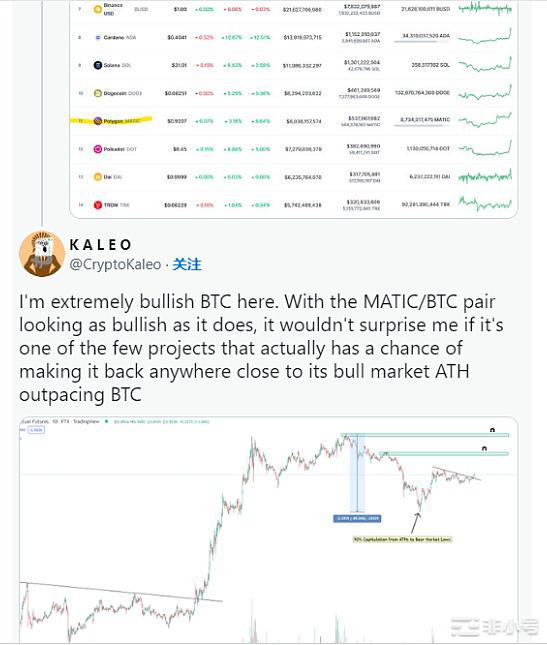 MATIC的表现优于比特币BTC和其他山寨币