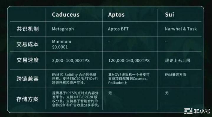 三大公链新贵对比：AptosSuiCaduceus