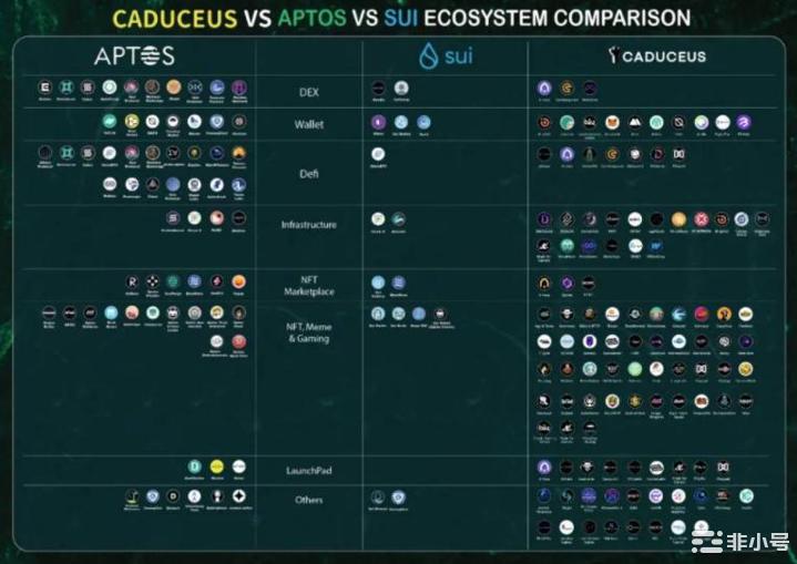 三大公链新贵对比：AptosSuiCaduceus