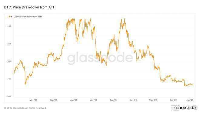 2022年比特币[BTC]的主要经验教训以及2023年的预期