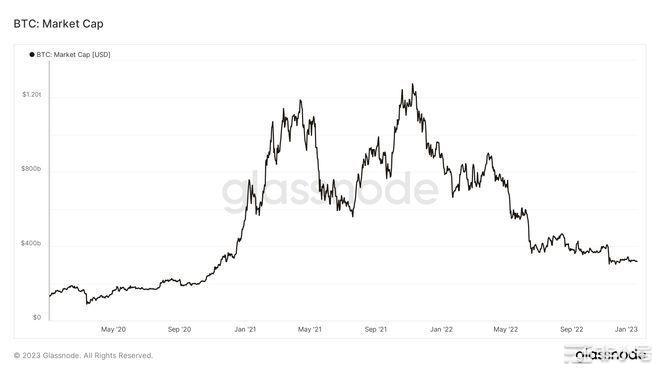 2022年比特币[BTC]的主要经验教训以及2023年的预期