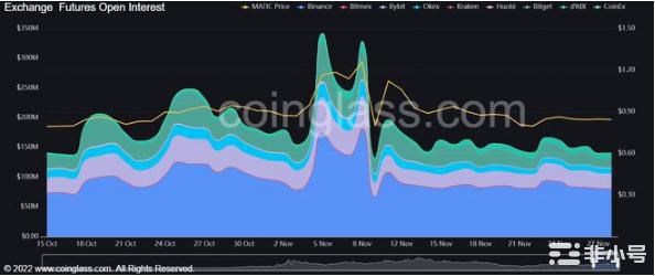 MATIC的持仓量正在稳步下降