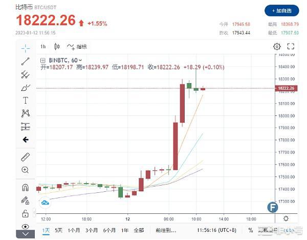 比特币连续8天上涨,CPI前冲破18200空头仓位大量抽走