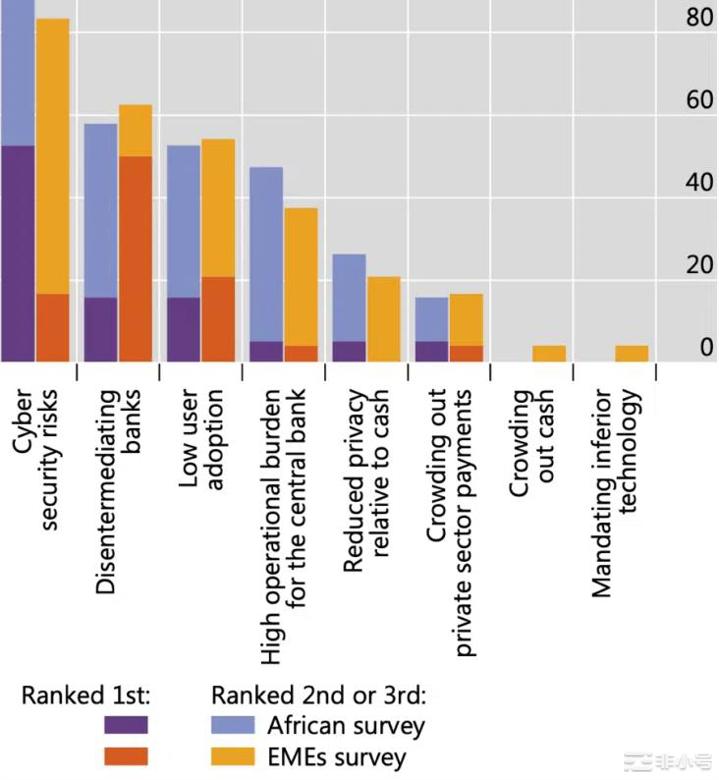 CBDC在非洲的采用：风险和高成本是否超过收益？