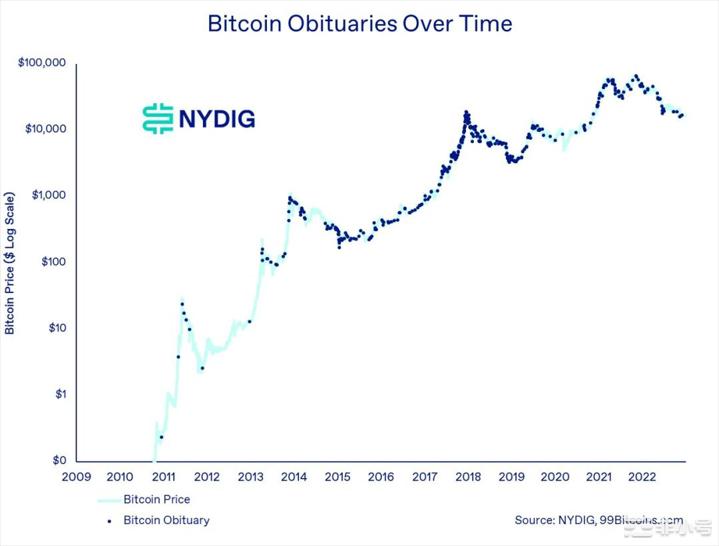 NYDIG：对BTC死亡宣告增多标志周期底部到来