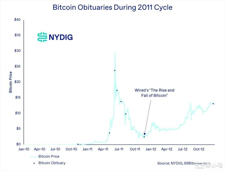 NYDIG：对BTC死亡宣告增多标志周期底部到来