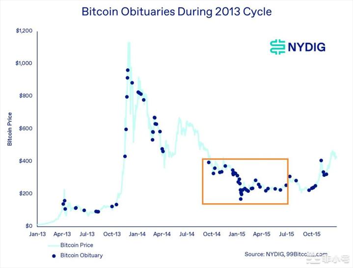 NYDIG：对BTC死亡宣告增多标志周期底部到来