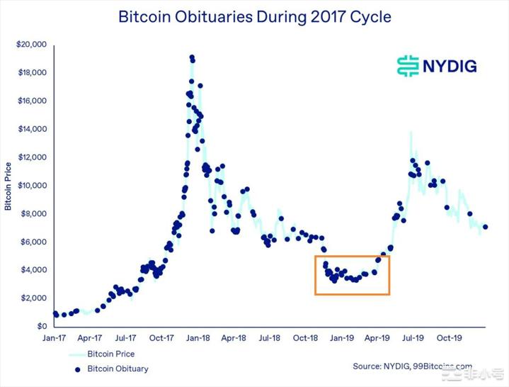 NYDIG：对BTC死亡宣告增多标志周期底部到来