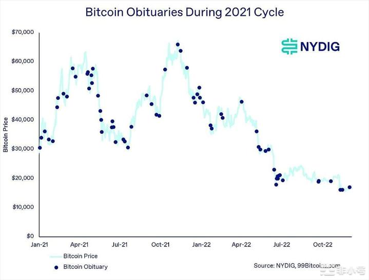 NYDIG：对BTC死亡宣告增多标志周期底部到来