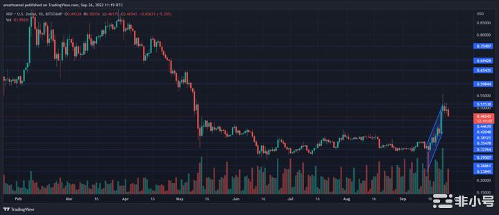 XRP价格跌至0.47美元附近抛售压力的下一步是什么？