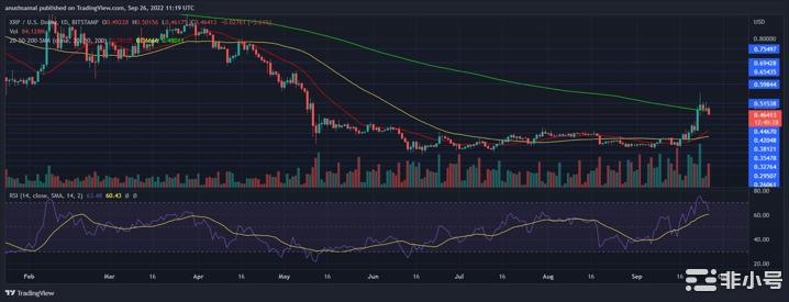 XRP价格跌至0.47美元附近抛售压力的下一步是什么？