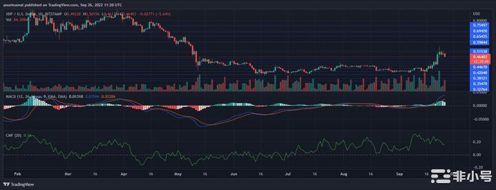 XRP价格跌至0.47美元附近抛售压力的下一步是什么？