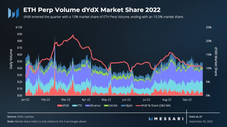 Messari：dYdX三季度市场表现和生态进展报告