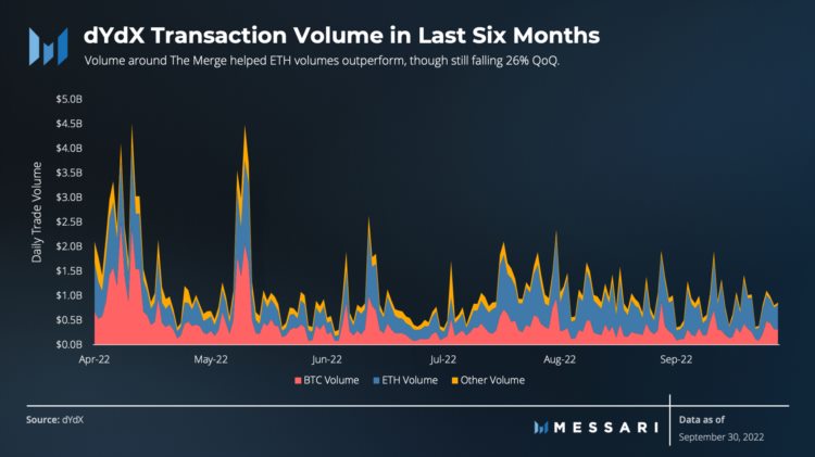 Messari：dYdX三季度市场表现和生态进展报告