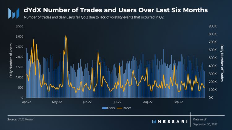 Messari：dYdX三季度市场表现和生态进展报告