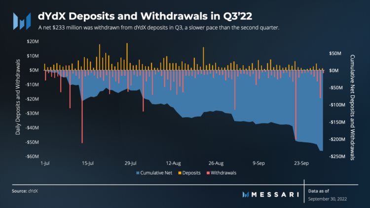 Messari：dYdX三季度市场表现和生态进展报告
