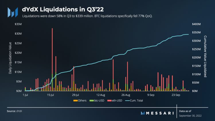 Messari：dYdX三季度市场表现和生态进展报告