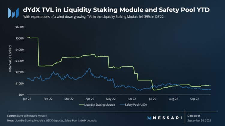 Messari：dYdX三季度市场表现和生态进展报告