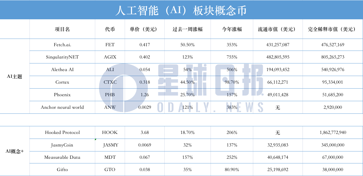 AI板块狂飙这10个项目值得关注