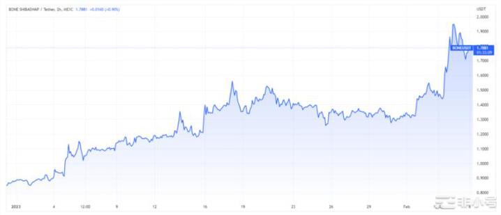 ShibaSwap（BONE）TVL飙升11月以来翻了一番