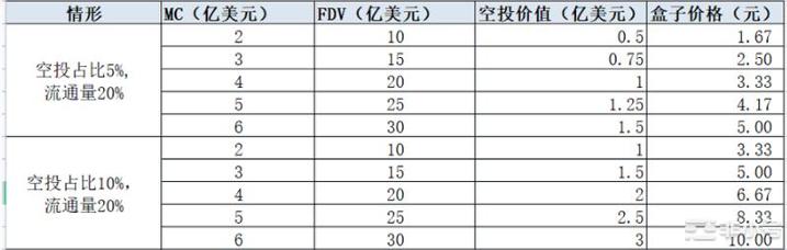 发币空投在即算一下Blur估值