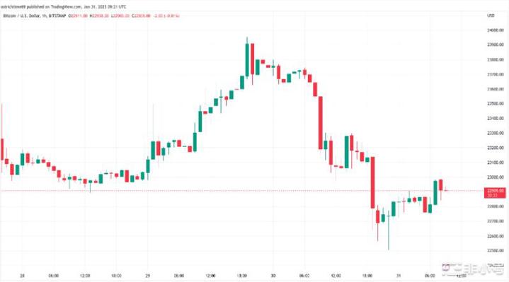 比特币2023年最长清算因为BTC价格标签为2.25万美元