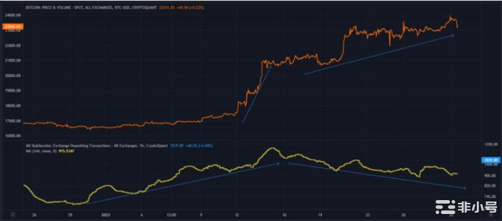 比特币2023年最长清算因为BTC价格标签为2.25万美元