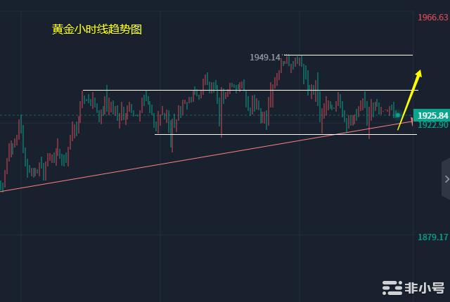 小冯：以太坊节奏中阶段上涨黄金关注1920支撑防守