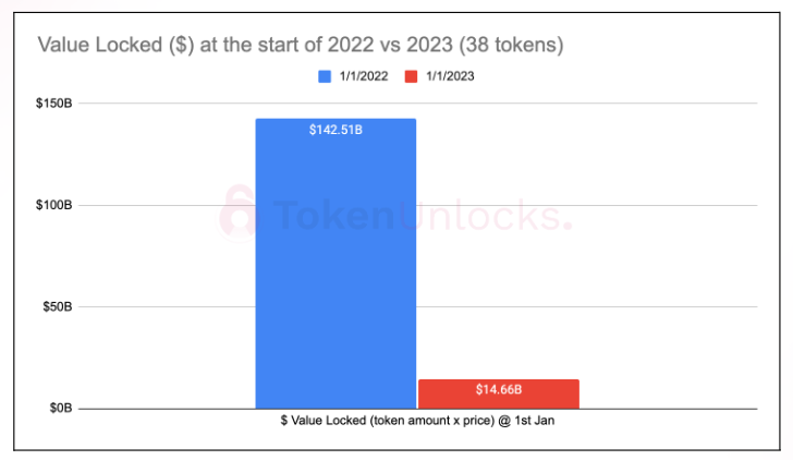 TokenUnlocks报告：2023加密项目解锁会有何影响？