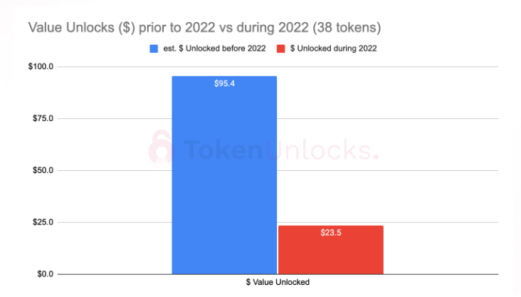 TokenUnlocks报告：2023加密项目解锁会有何影响？