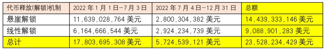 TokenUnlocks报告：2023加密项目解锁会有何影响？