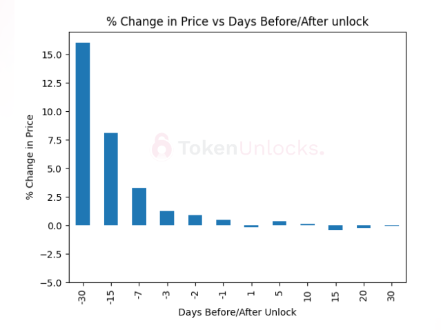 TokenUnlocks报告：2023加密项目解锁会有何影响？