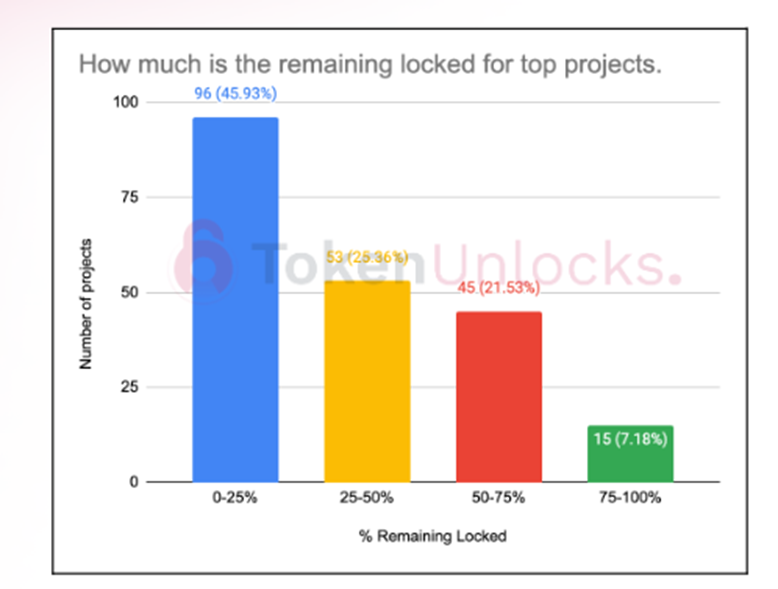 TokenUnlocks报告：2023加密项目解锁会有何影响？