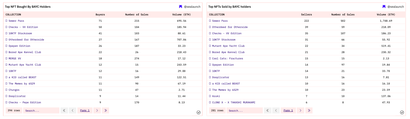 链上分析：BAYC持有者都在持有和买卖什么NFT？